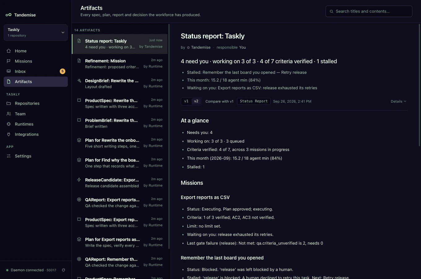 A status report generated from stored facts: what needs you, what is in progress, criteria verified, spend against the monthly limit, and the state of each mission